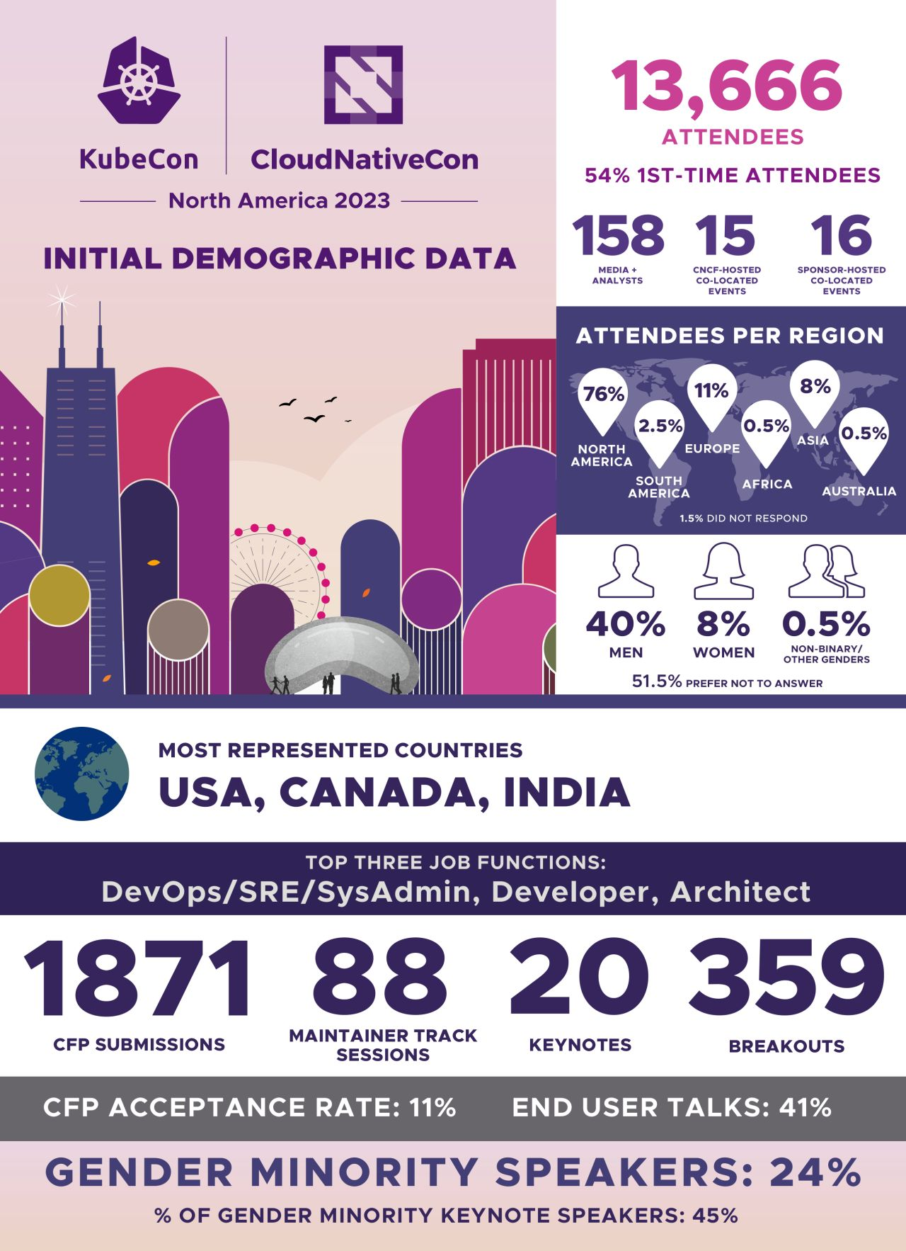 KubeCon 2023 Infographics