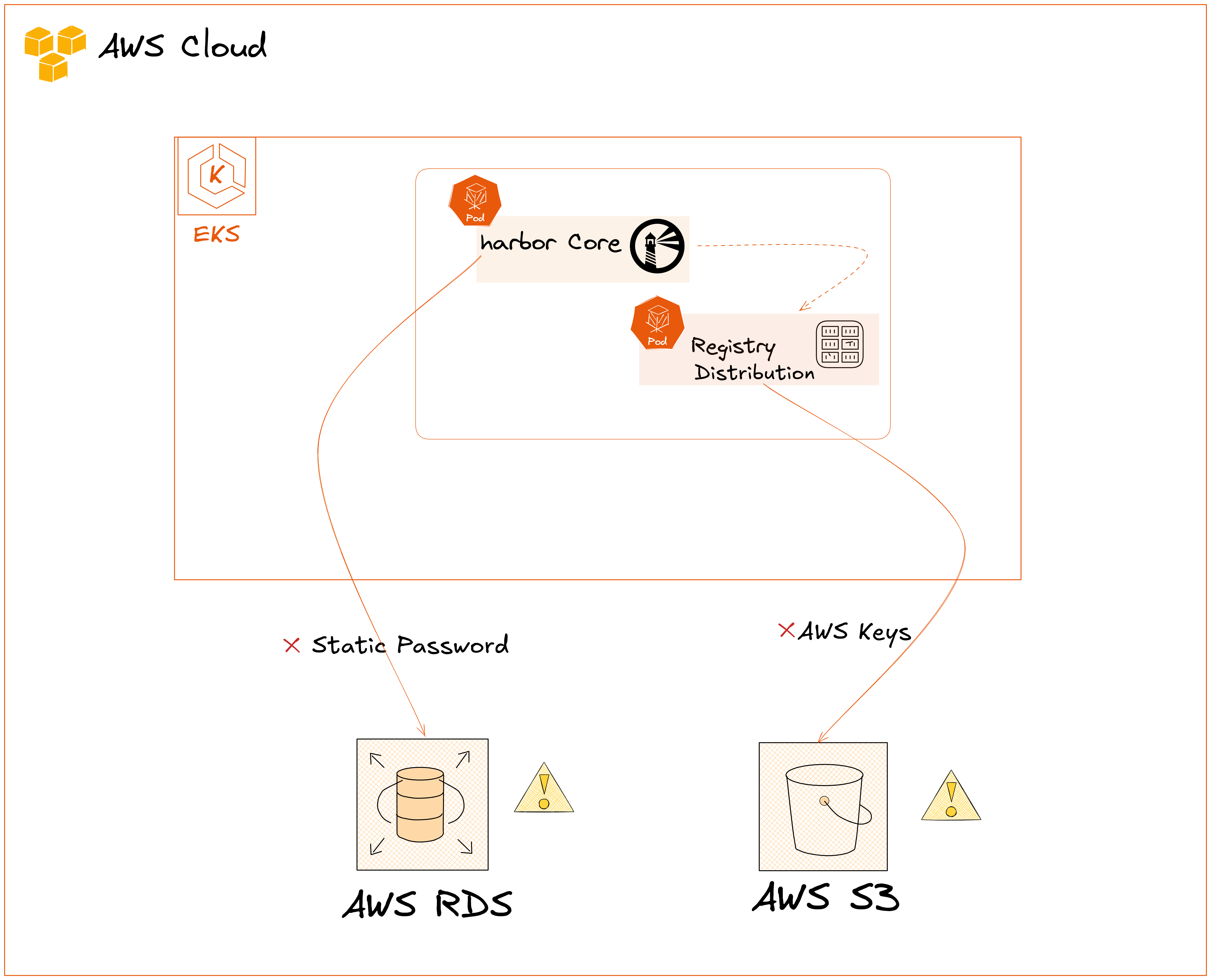 Harbor Legacy Flow with static credentials