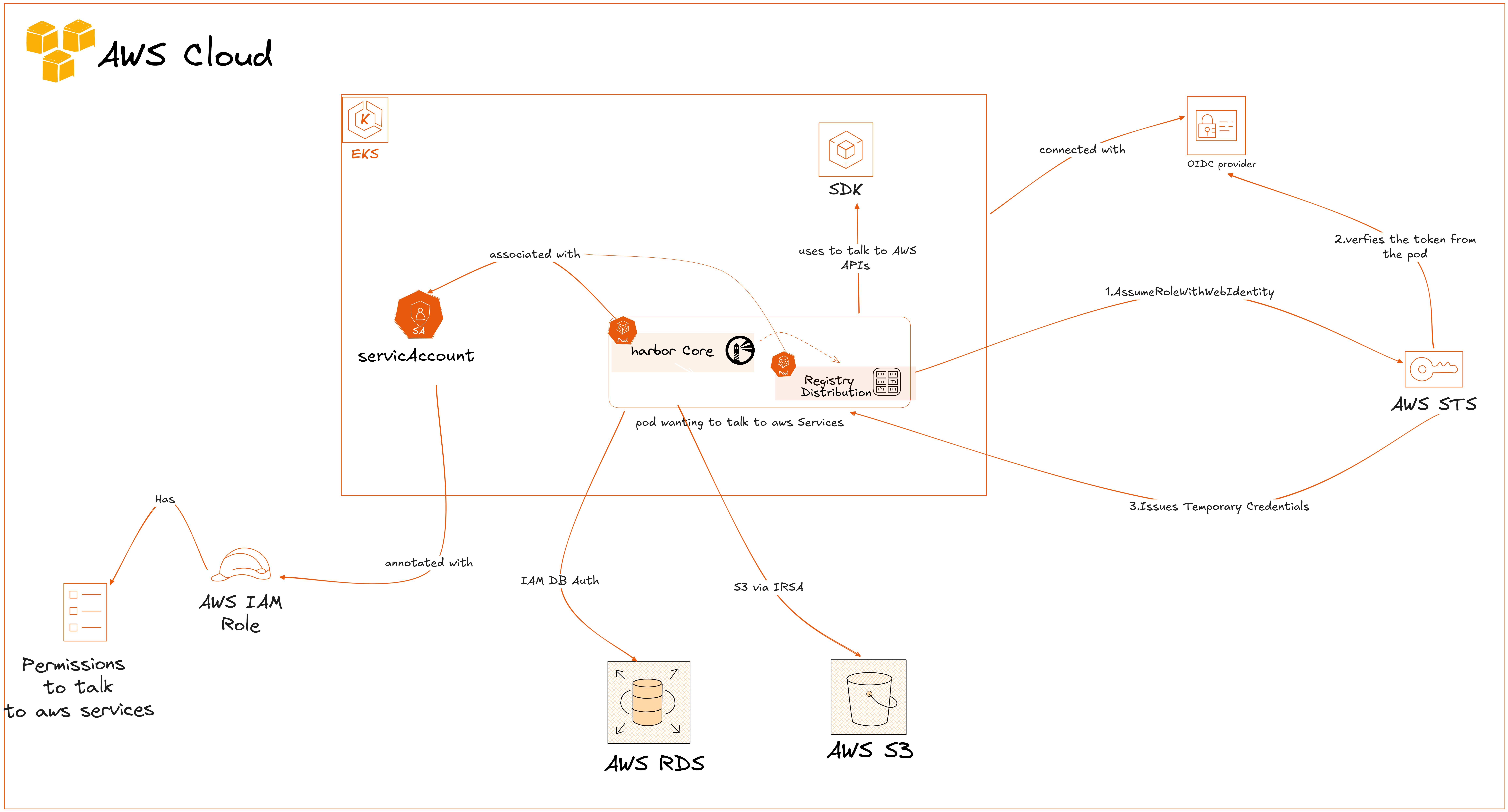 Harbor Modern AWS Native Flow