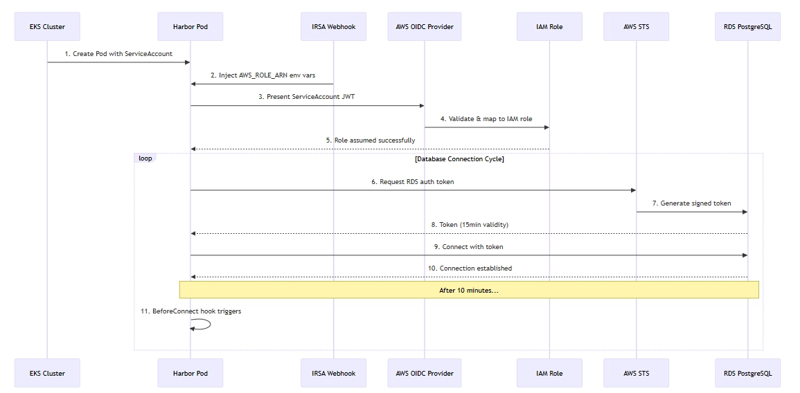 RDS IAM Authentication sequence diagram